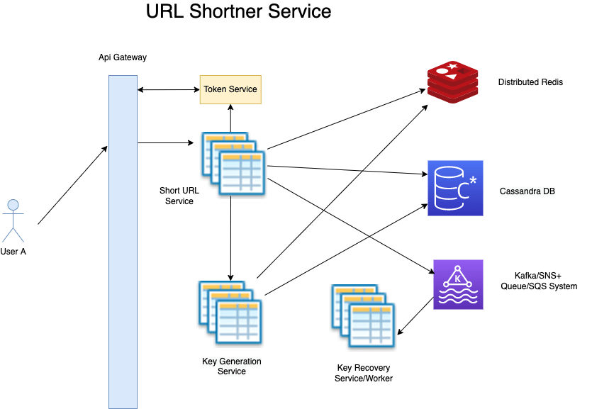 tiny url system design question